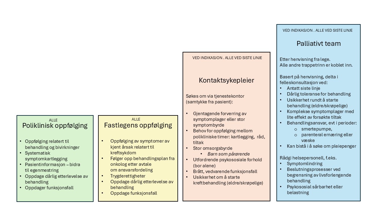Fire bokser hvor det står følgende: Første boks: "Alle: Poliklinisk oppfølging: Oppfølging relatert til behandling og bivirkninger, Systematisk symptomkartlegging,Pasientinformasjon – bidra til egenmestring, Oppdage dårlig etterlevelse av behandling, Oppdager funksjonsfall" Andre boks: " Alle: Fastlegens oppfølging: Oppfølging av symptomer av kjent årsak relatert til kreftsykdom  Følger opp behandlingsplan fra onkolog etter avtale om ansvarsfordeling Trygderettigheter Oppdage dårlig etterlevelse av behandling Oppdage funksjonsfall". Tredje boks: "Ved indikasjon. Alle ved siste linje: Kontaktsykepleier: Søkes om via tjenestekontor  (samtykke fra pasient):  Gjentagende forverring av symptomplager eller stor symptombyrde Behov for oppfølging mellom polikliniske timer: kartlegging,  råd, tiltak Stor omsorgsbyrde Barn som pårørende Utfordrende psykososiale forhold (bor alene)  Brått, vedvarende funksjonsfall  Usikkerhet om å starte kreftbehandling (eldre/skrøpelige)" Fjerde boks: Ved indikasjon. Alle ved siste linje: Palliativt team:Etter henvisning fra lege. Alle andre trappetrinn er koblet inn.  Basert på henvisning, delta i felleskonsultasjon ved: Antatt siste linje Dårlig toleranse for behandling Usikkerhet rundt å starte behandling (eldre/skrøpelige)  Komplekse symptomplager med lite effekt av forsøkte tiltak Behandlingsansvar, evt i perioder: smertepumpe,  parenteral ernæring eller væske Kan bistå i å søke om pleiepenger  Rådgi helsepersonell, f.eks. Symptomlindring Beslutningsprosesser ved begrensning av livsforlengende behandling Psykososial sårbarhet eller belastning "