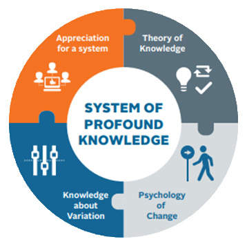 Figur over Edwards Demings teori, som er delt i fire deler: "Appreciation for a system", "Theory of Knowledge", "Knowledge about variation" og "Psychology of Change"
