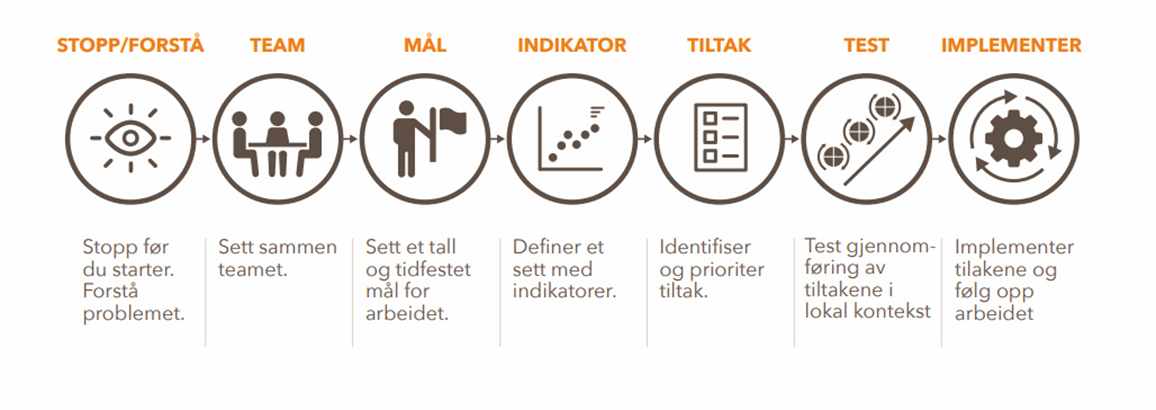Forbedringsmodellen fra itryggehender24-7 er delt opp i syv punkter: "Stopp/forstå", "Team", "mål", "indikator," "tiltak", "test" og "implementer"