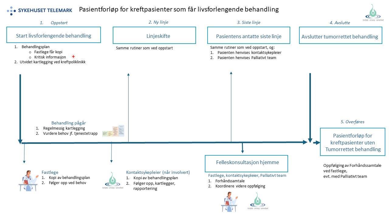 En tidslinje/flytskjema som viser følgende: 1: Oppstart - start livsforlengende behandling: "Behandlingsplan: fastlege får kopi, kritisk informasjon, utvidet kartlegging ved kreftpoliklinikk. Behandling pågår: Regelmessig vurdering, vurdere behov jamfør tjenestetrapp, Fastlege: Kopi av behandlingsplan, følger opp ved behov". 2: Ny linje: Linjeskifte: Samme rutiner som ved oppstart. Kontaktsykepleier (når involvert) Kopi av behandlingsplan, følger opp, kartlegger, rapportering" 3. linje: Pasientens antatte siste linje: " Samme rutiner som ved oppstart, og: Pasienten henvises til kontaktsykepleier, pasienten henvises til palliativt team. Felleskonsultasjon hjemme: Fastlege, kontaktsykepleier og palliativt team med forhåndssamtale, koordivere videre oppfølging". 4. Avslutter tumorrettet behandling. 5. Overføres: Pasientforløp for kreftpasienter uten tumorrettet behandling. Oppfølging av forhåndssamtale ved fastlege, evt. med palliativt team"