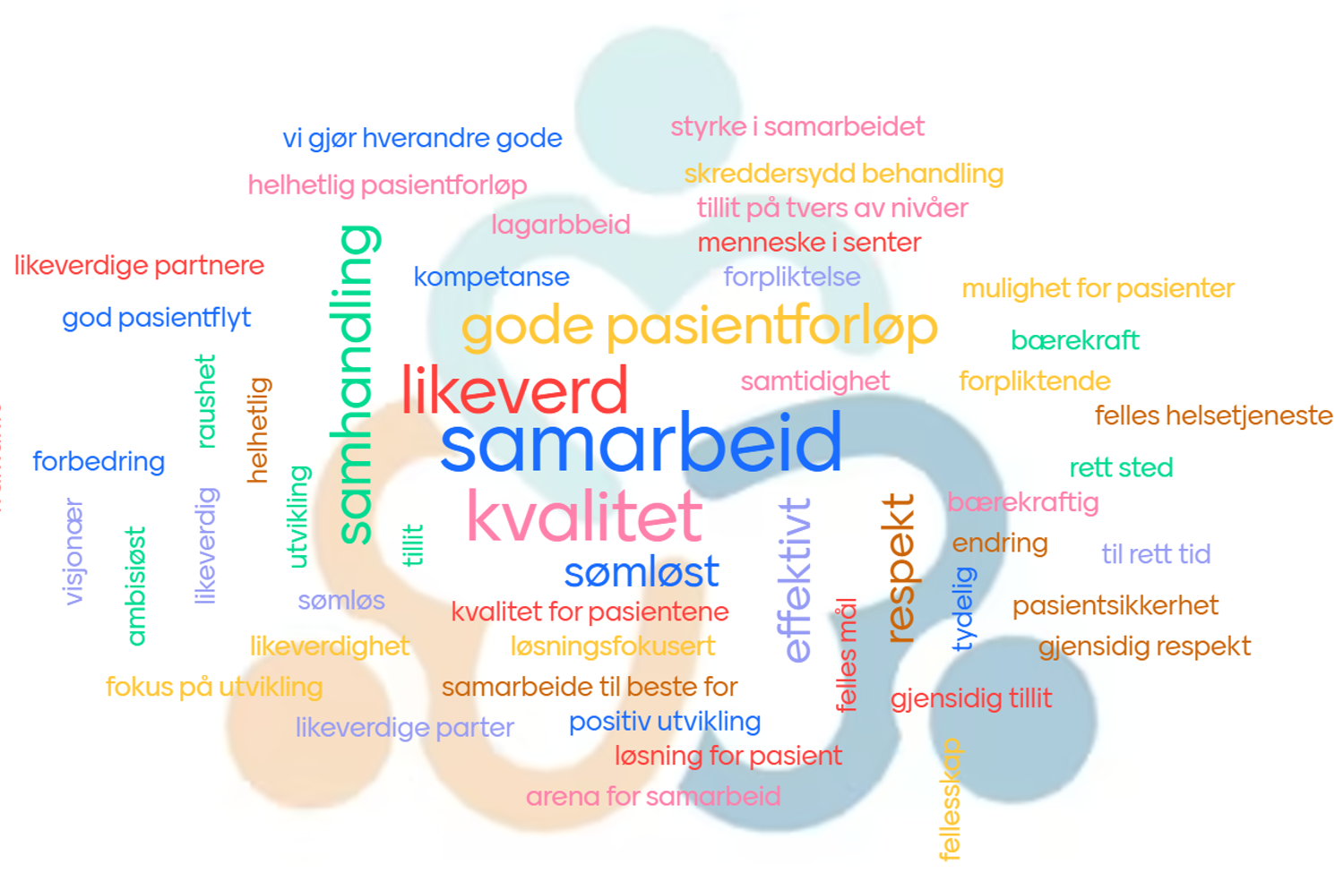 Ordsky, hvor ord som samarbeid, kvalitet, likeverd og gode pasientforløp er de fire største