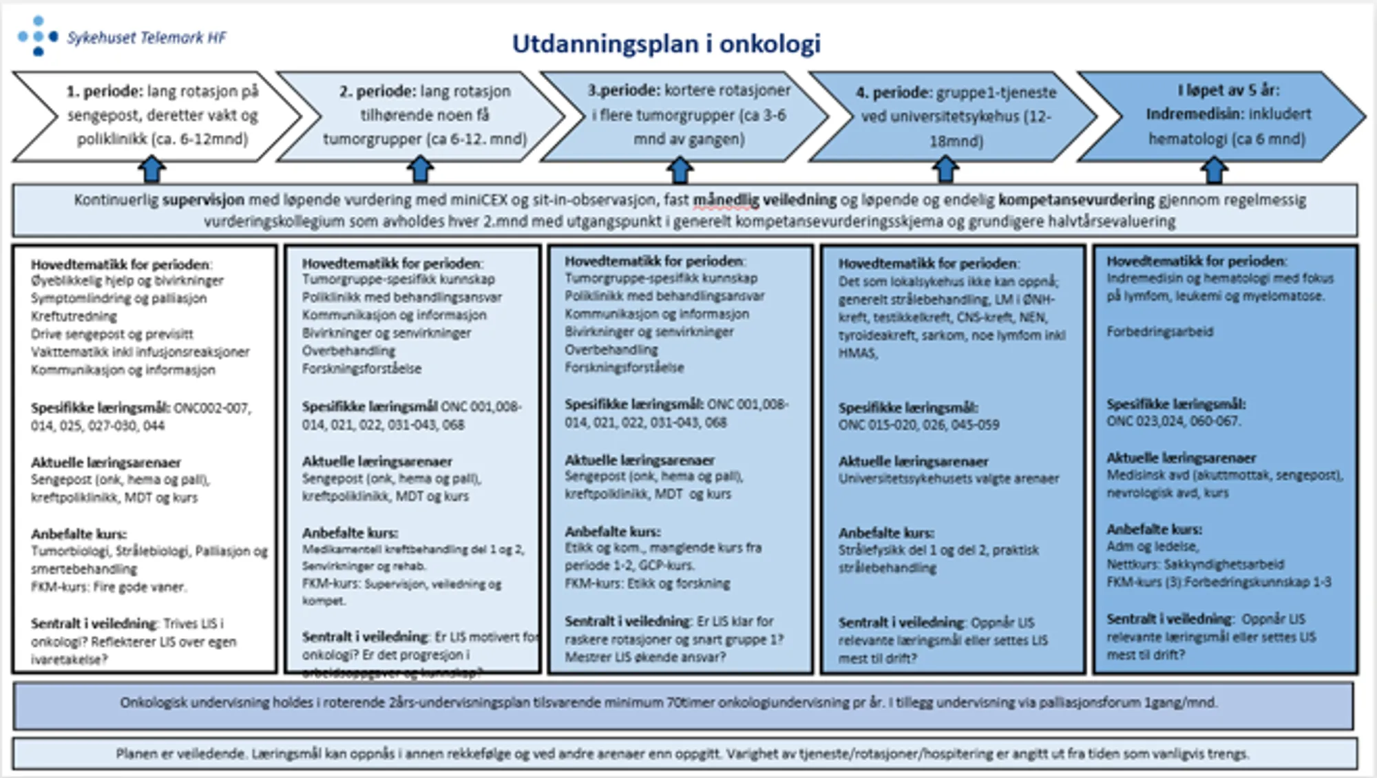Bildet er et strukturert diagram med tittelen «Utdanningsplan i onkologi». Diagrammet viser et spesialiseringsløp som strekker seg over fem år og er organisert i fem hoveddeler plassert horisontalt fra venstre mot høyre. Øverst vises en pilformet tidslinje delt i følgende perioder:  Første periode: Lang rotasjon på sengepost, varighet cirka seks til tolv måneder. Andre periode: Lang rotasjon med tilhørighet til tumorgrupper, også cirka seks til tolv måneder. Tredje periode: Kortere rotasjoner innen flere tumorgrupper, hver rotasjon cirka tre til seks måneder. Fjerde periode: Gruppetjeneste med ansvar for egne pasientforløp, med varighet inntil 18 måneder. I løpet av fem år: Indremedisinsk tjeneste og tilleggstjeneste innen for eksempel hematologi, samlet cirka seks måneder.  Under tidslinjen står en samlet beskrivelse av gjennomgående krav i hele utdanningsløpet. Dette inkluderer kontinuerlig supervisjon med løpende vurdering, fast månedlig veiledning og regelmessige vurderinger i kompetansevurderingssystemer, samt fokus på generell kompetanseutvikling. Den største delen av figuren består av fem kolonner som samsvarer med de fem periodene. Hver kolonne er delt inn i flere faste kategorier:   Hovedtema: Beskriver hva legen i spesialisering skal ha særlig fokus på i perioden. Dette omfatter blant annet poliklinisk arbeid, behandling av kreftpasienter, oppfølging av pasienter, kommunikasjon og samarbeid i tverrfaglige team, samt utvikling av beslutningskompetanse.   Spesifikke læringsmål: Hver periode angir konkrete læringsmål med referanser til kompetansemål for spesialisering. Disse inkluderer blant annet diagnostikk, behandling, vurdering av behandlingsforløp og håndtering av pasientforløp innen ulike krefttyper.   Aktuelle læringsarenaer: Beskriver hvor læringen foregår, for eksempel sengepost, poliklinikk, dagbehandling, tverrfaglige møter, stråleterapi og samarbeid med andre medisinske spesialiteter.   Anbefalte kurs: Hver periode inneholder forslag til relevante kurs, som grunnkurs i onkologi, sykdomsspesifikke kurs og kurs i kommunikasjon og palliasjon.   Sentral veiledning: Angir felles veiledningsordninger, inkludert kurs, gruppeveiledning og nasjonale føringer for spesialistutdanning.   Intern veiledning: Beskriver lokal oppfølging, inkludert individuell veiledning, supervisjon i klinisk arbeid og vurdering av progresjon i spesialiseringen.   I den siste kolonnen (for hele femårsperioden) fremheves i tillegg kompetanse innen indremedisin og breddekompetanse i behandling av pasienter med sammensatte sykdomsbilder, samt fokus på forbedringsarbeid og kvalitet i helsetjenesten. Nederst i figuren står en samlebeskrivelse som presiserer at det skal være kontinuerlig undervisning, inkludert rotasjonsbasert undervisning og opplæring i palliasjon. Det fremgår også at planen er veiledende, og at læringsmål kan oppnås i ulik rekkefølge avhengig av lokale forhold.