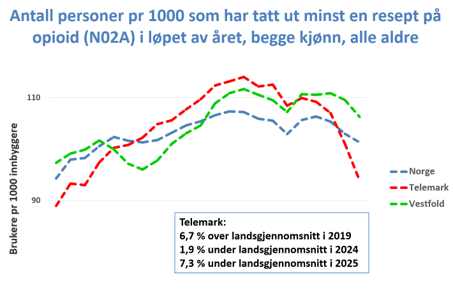 Diagram, linjediagram, histogram