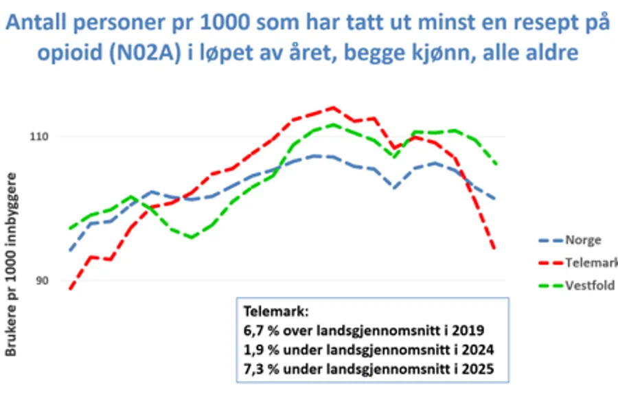 Diagram, linjediagram, histogram
