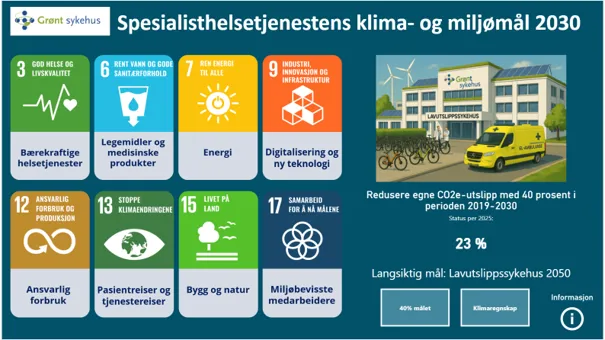 Illustrasjonen viser Spesialisthelsetjenestens klima- og miljømål 2030. Åtte temaområder er knyttet til FNs bærekraftsmål: bærekraftige helsetjenester, legemidler og medisinske produkter, energi, digitalisering og ny teknologi, ansvarlig forbruk, pasientreiser og tjenestereiser, bygg og natur samt miljøbevisste medarbeidere. En illustrasjon av et sykehus med sykler, el-varebil og vindturbiner symboliserer grønne løsninger. Hovedmålet er å redusere egne CO2-utslipp med 40 prosent fra 2019 til 2030. Oppgitt status per 2025 er 23 prosent reduksjon, og langsiktig mål er lavutslippssykehus innen 2050.