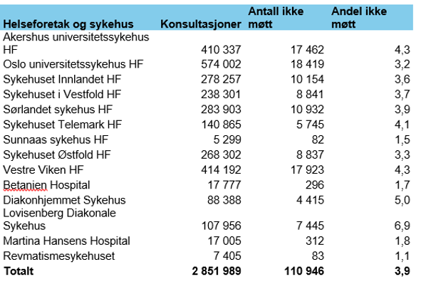 Tall for antall konsultasjoner og ikke møtt – første halvår 2024