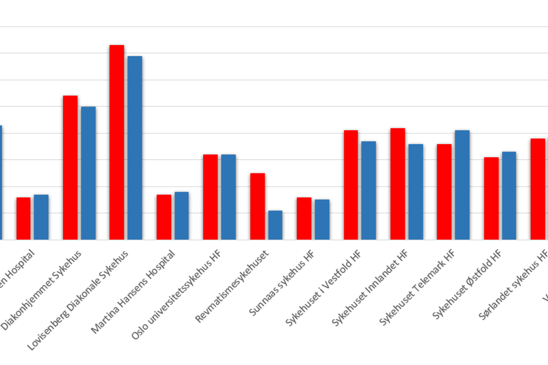 Diagram, søylediagram: Andel ikke møtt første halvår (2023 og 2024)