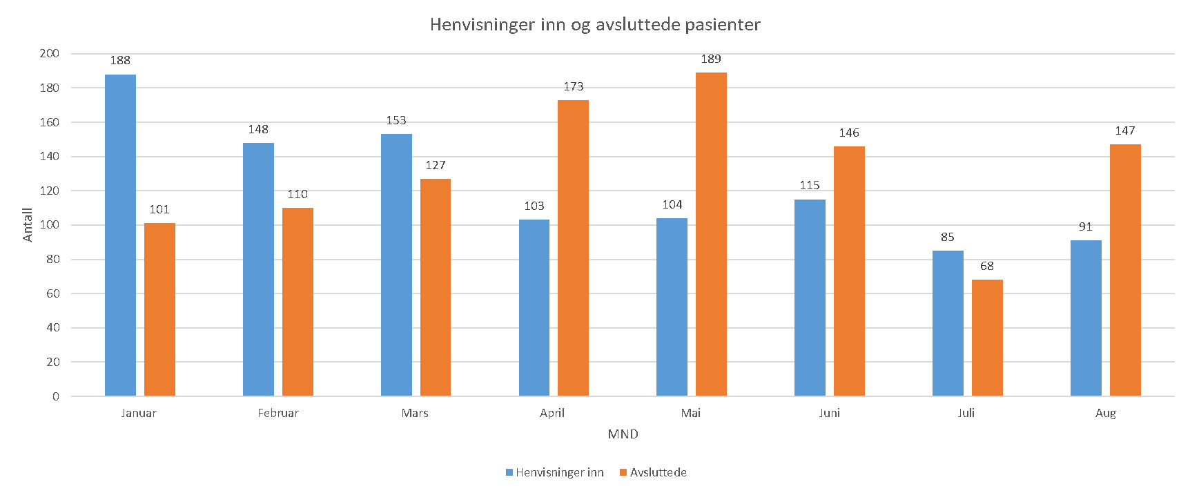Figur som viser henvisninger inn og avsluttede pasienter fra 2014 til 2023