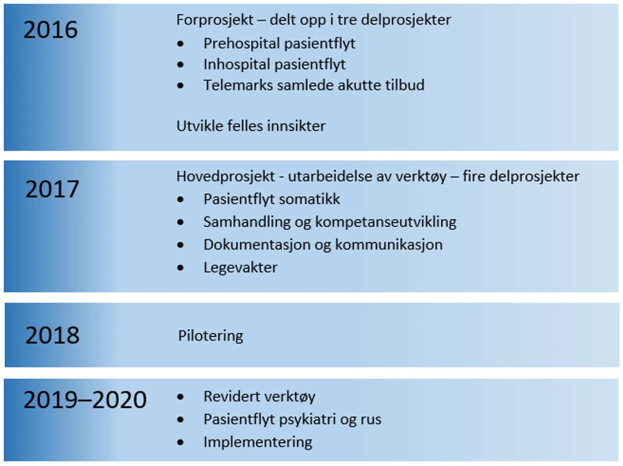 Illustrasjon utviklingen i prosjektet 2016-2020