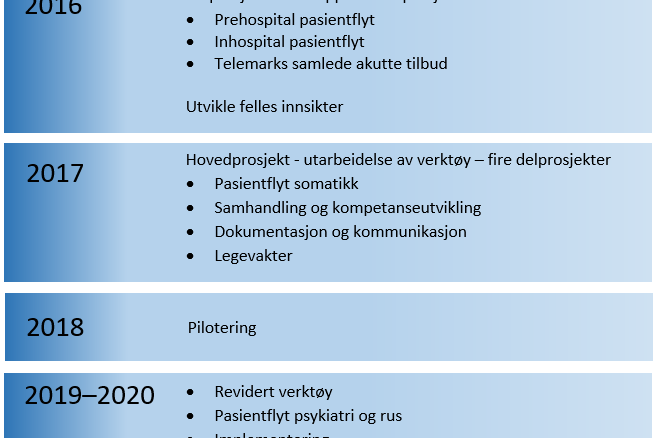 Illustrasjon utviklingen i prosjektet 2016-2020