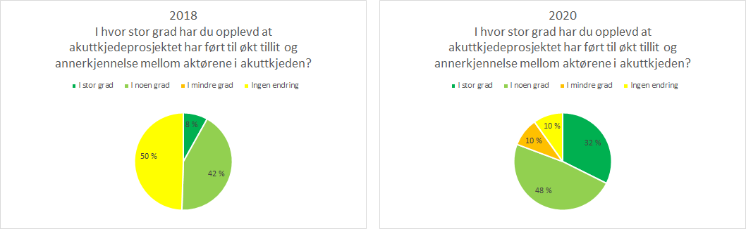 Utvikling illustrasjon i diagram