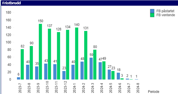 Diagram, søylediagram, histogram